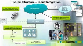 年省900萬 智能工廠樓宇控制系統Emalytics的計算機系統集成應用